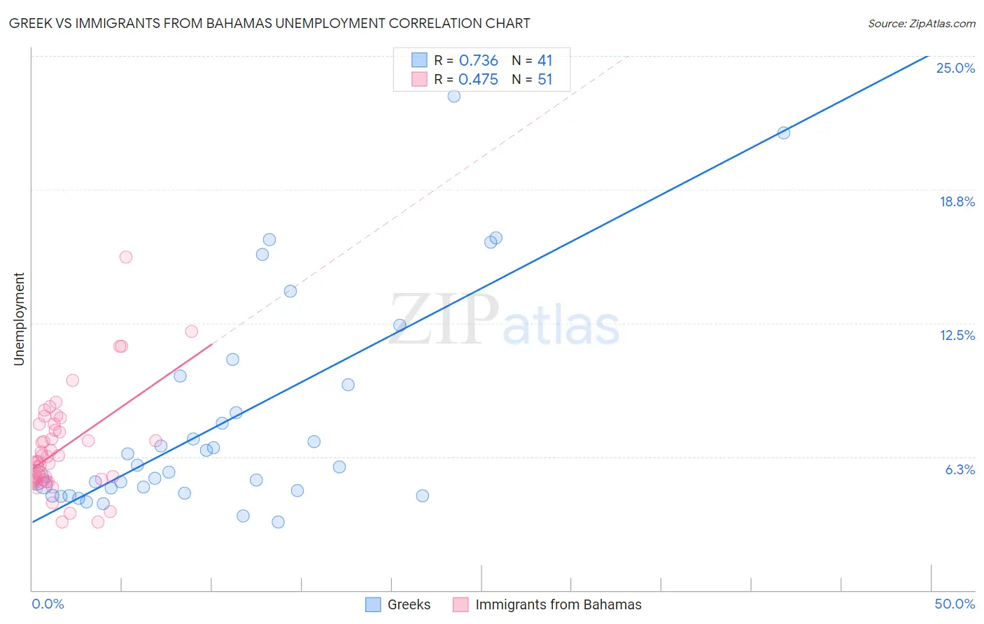 Greek vs Immigrants from Bahamas Unemployment