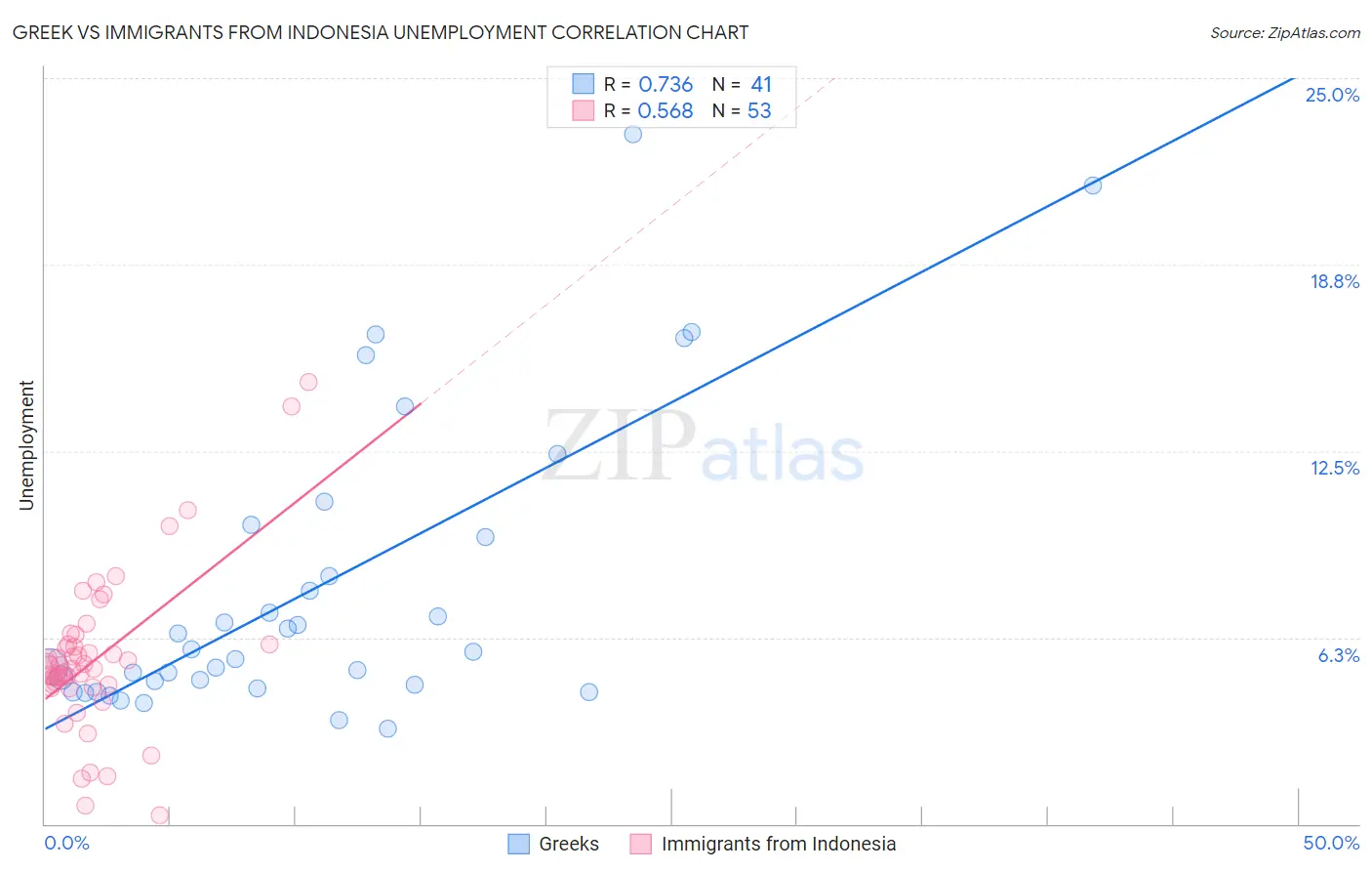 Greek vs Immigrants from Indonesia Unemployment