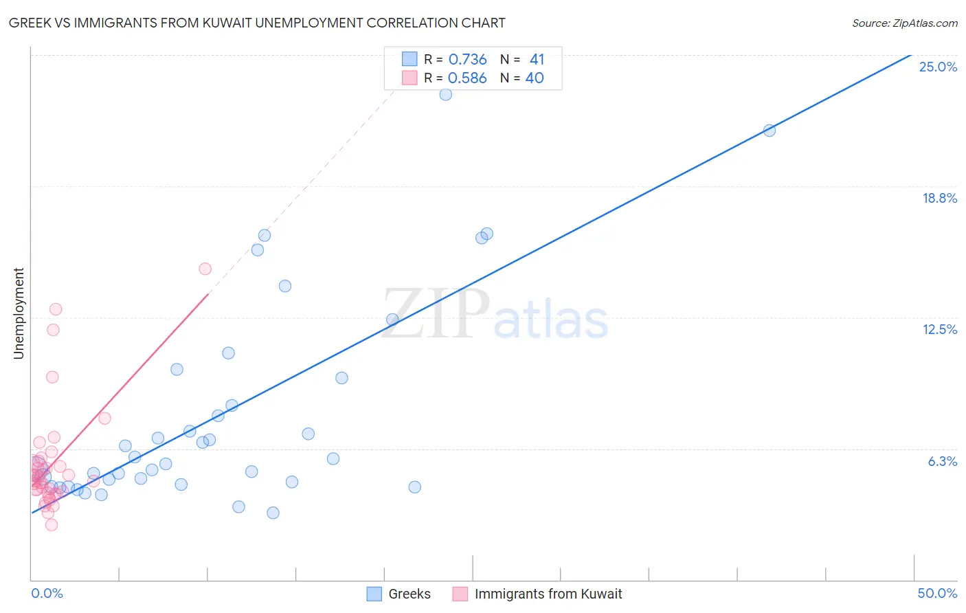 Greek vs Immigrants from Kuwait Unemployment