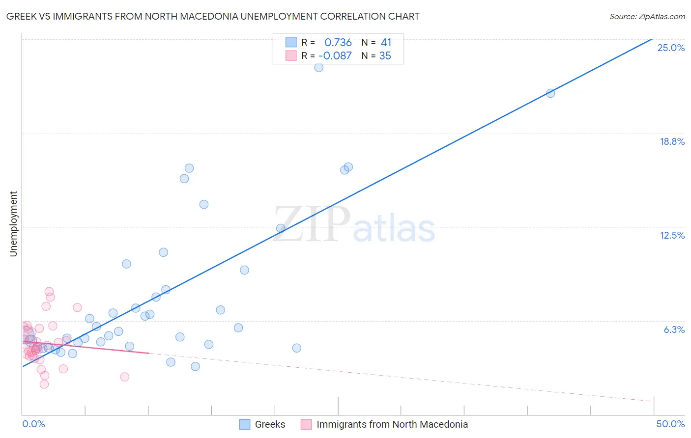 Greek vs Immigrants from North Macedonia Unemployment
