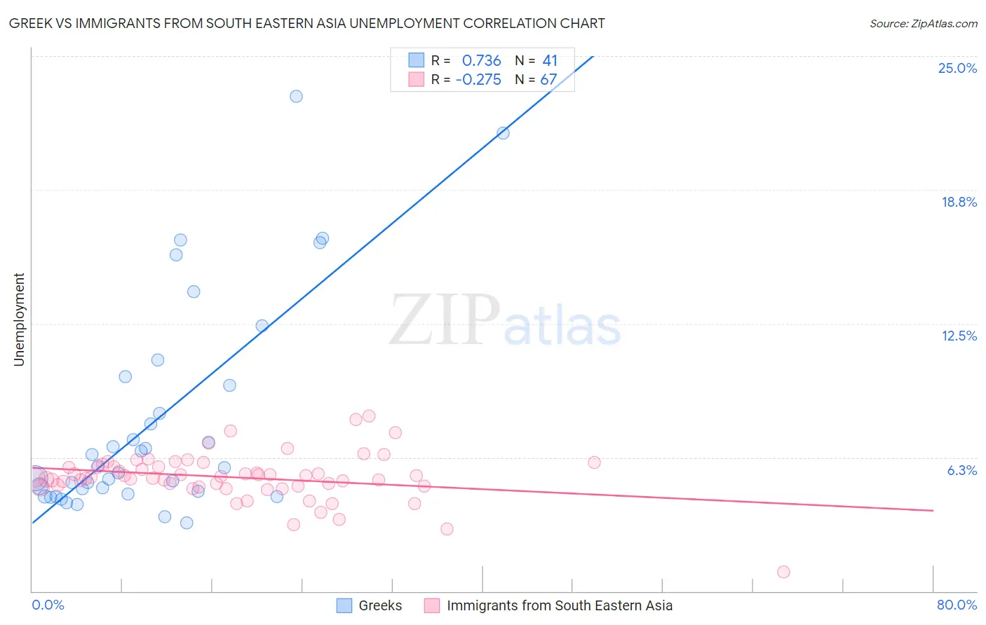 Greek vs Immigrants from South Eastern Asia Unemployment