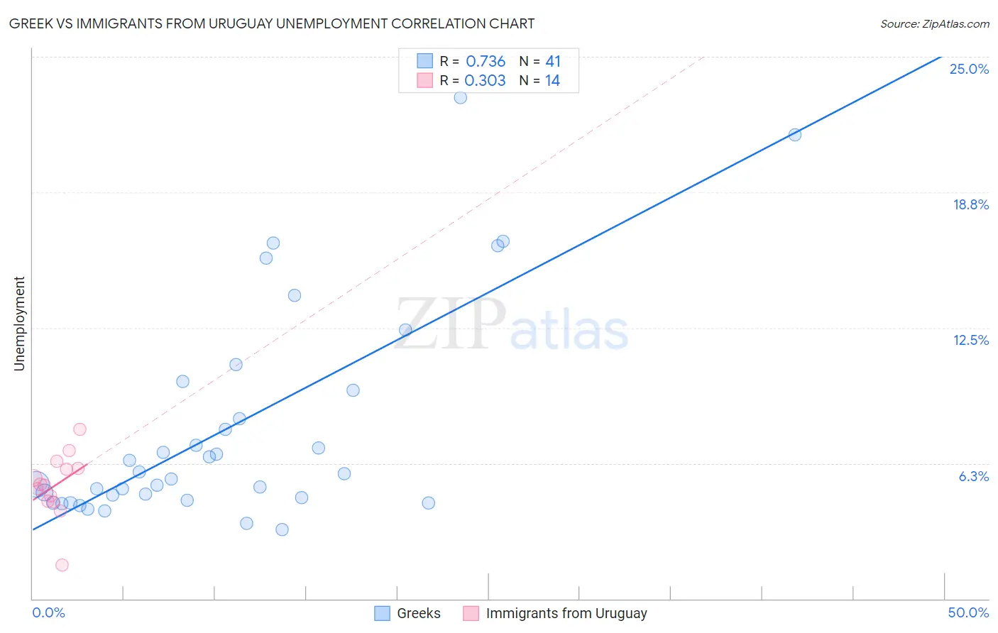 Greek vs Immigrants from Uruguay Unemployment