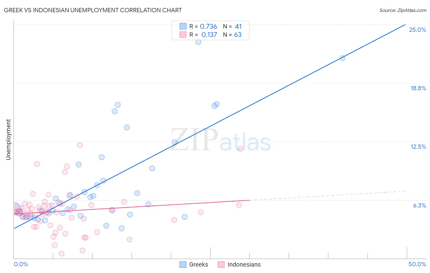 Greek vs Indonesian Unemployment