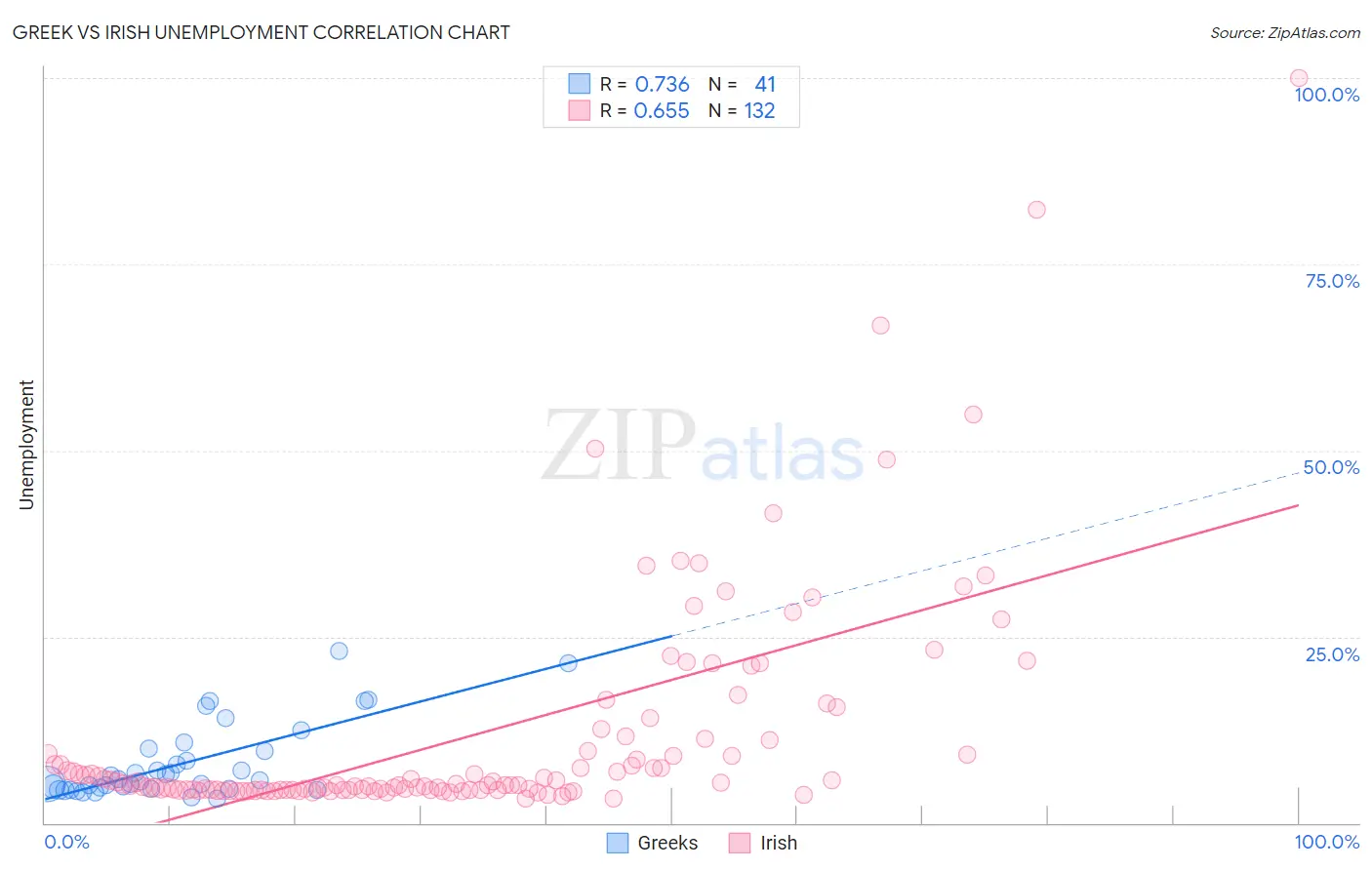 Greek vs Irish Unemployment