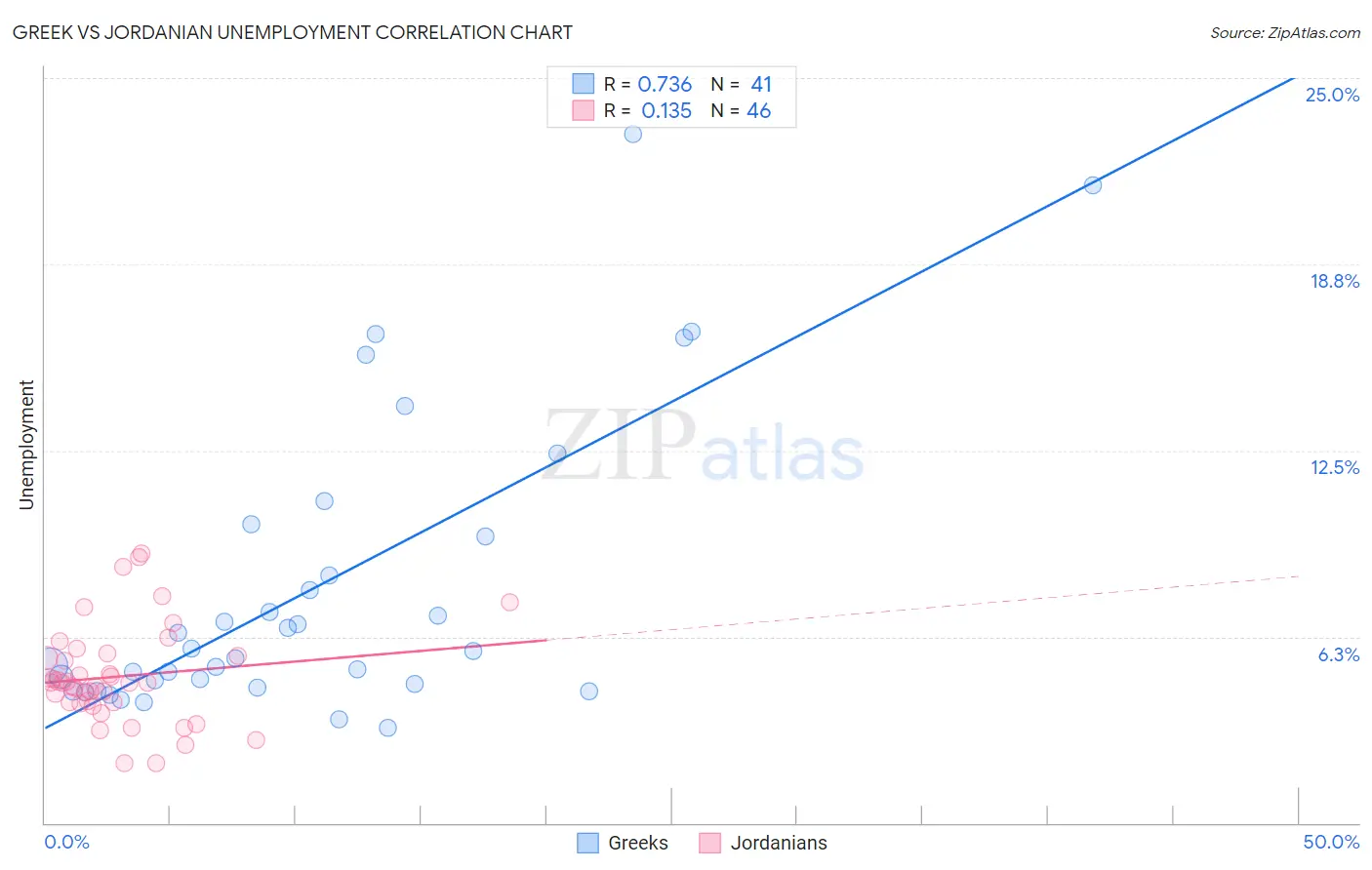 Greek vs Jordanian Unemployment