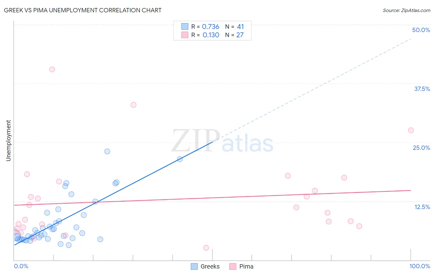 Greek vs Pima Unemployment