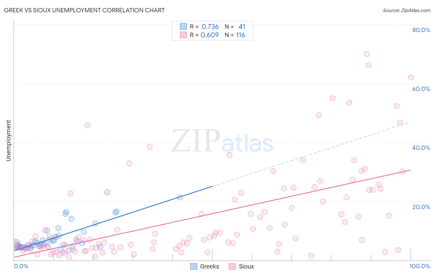 Greek vs Sioux Unemployment