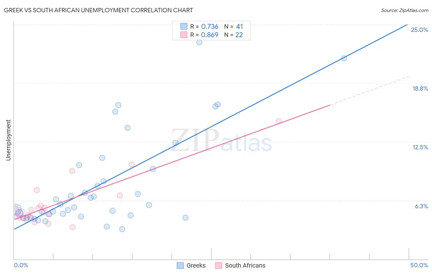 Greek vs South African Unemployment