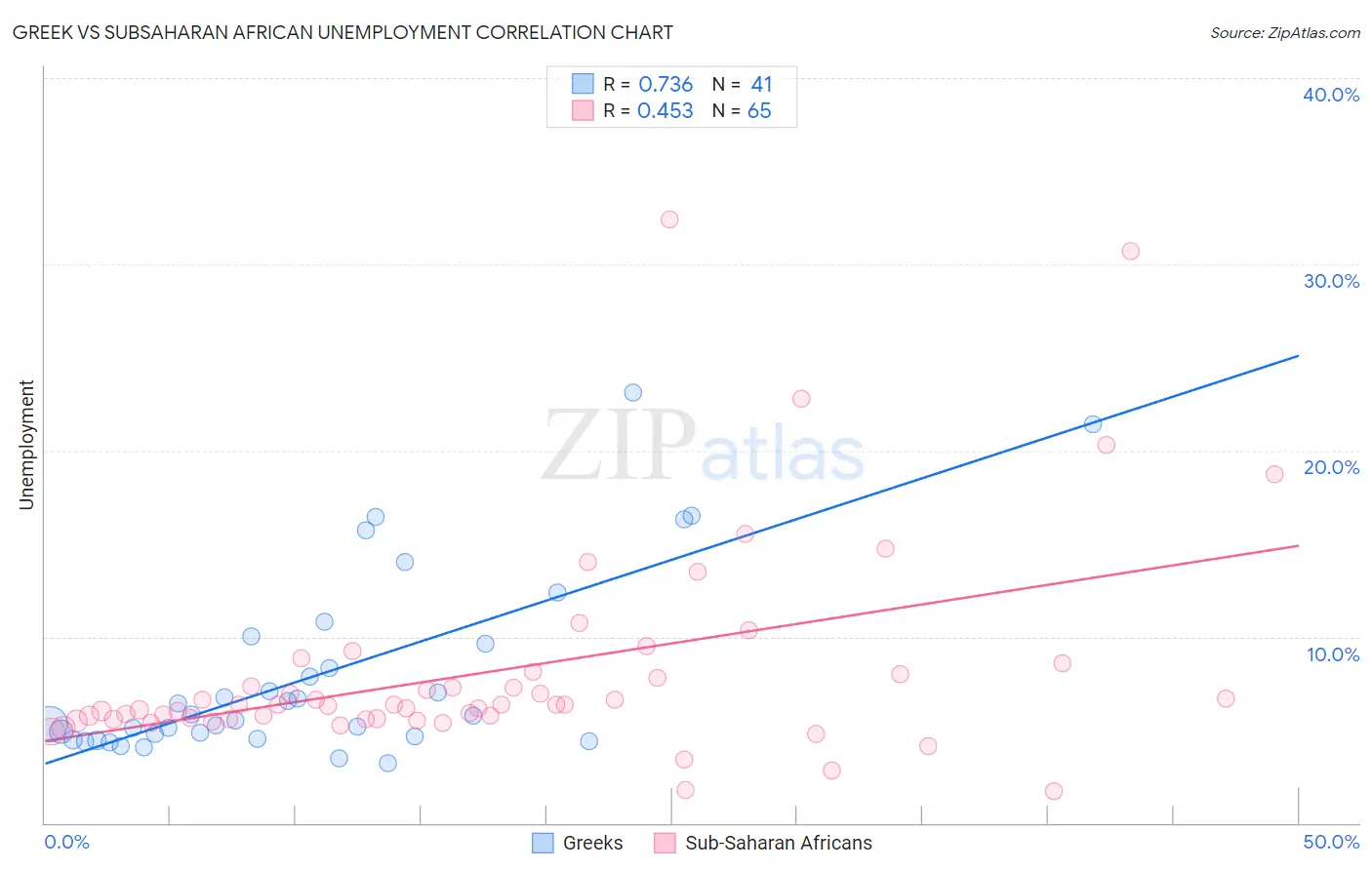 Greek vs Subsaharan African Unemployment