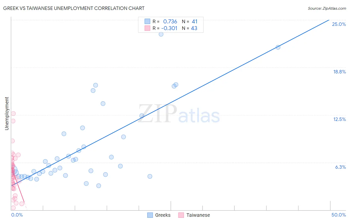 Greek vs Taiwanese Unemployment