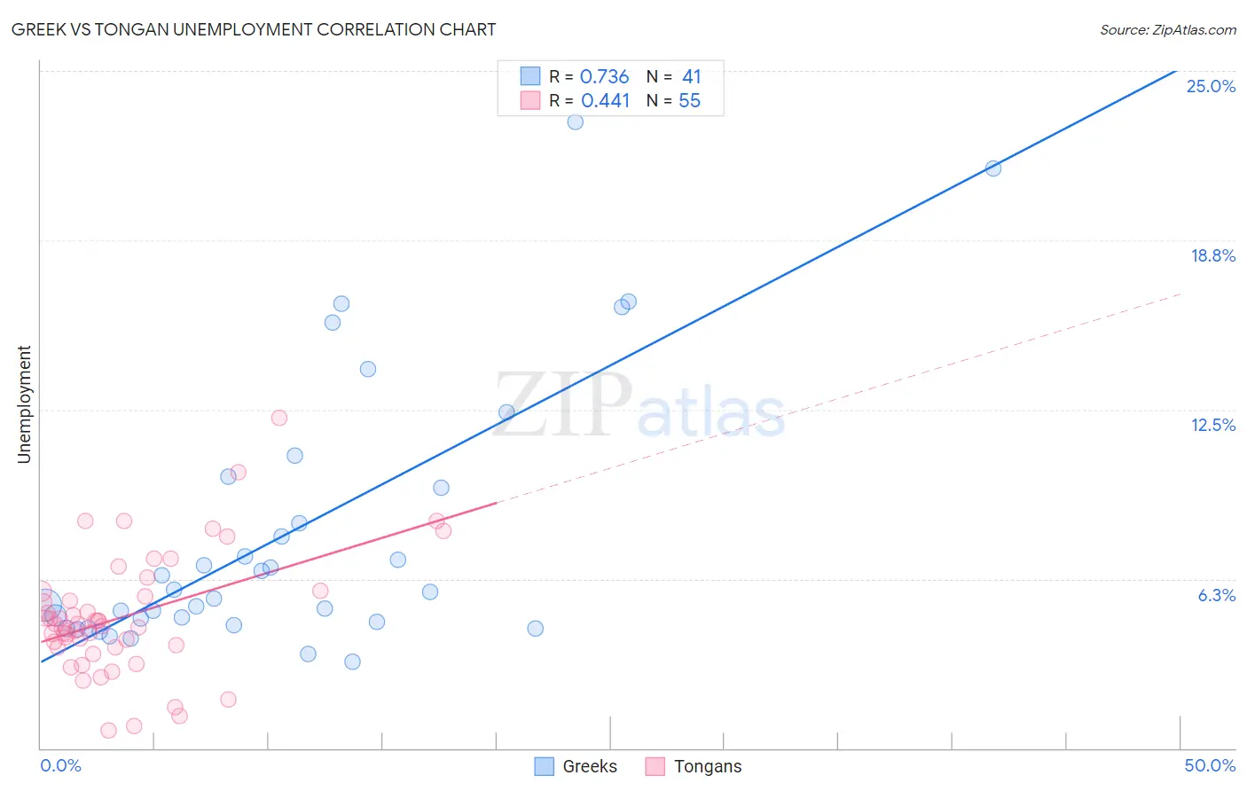 Greek vs Tongan Unemployment