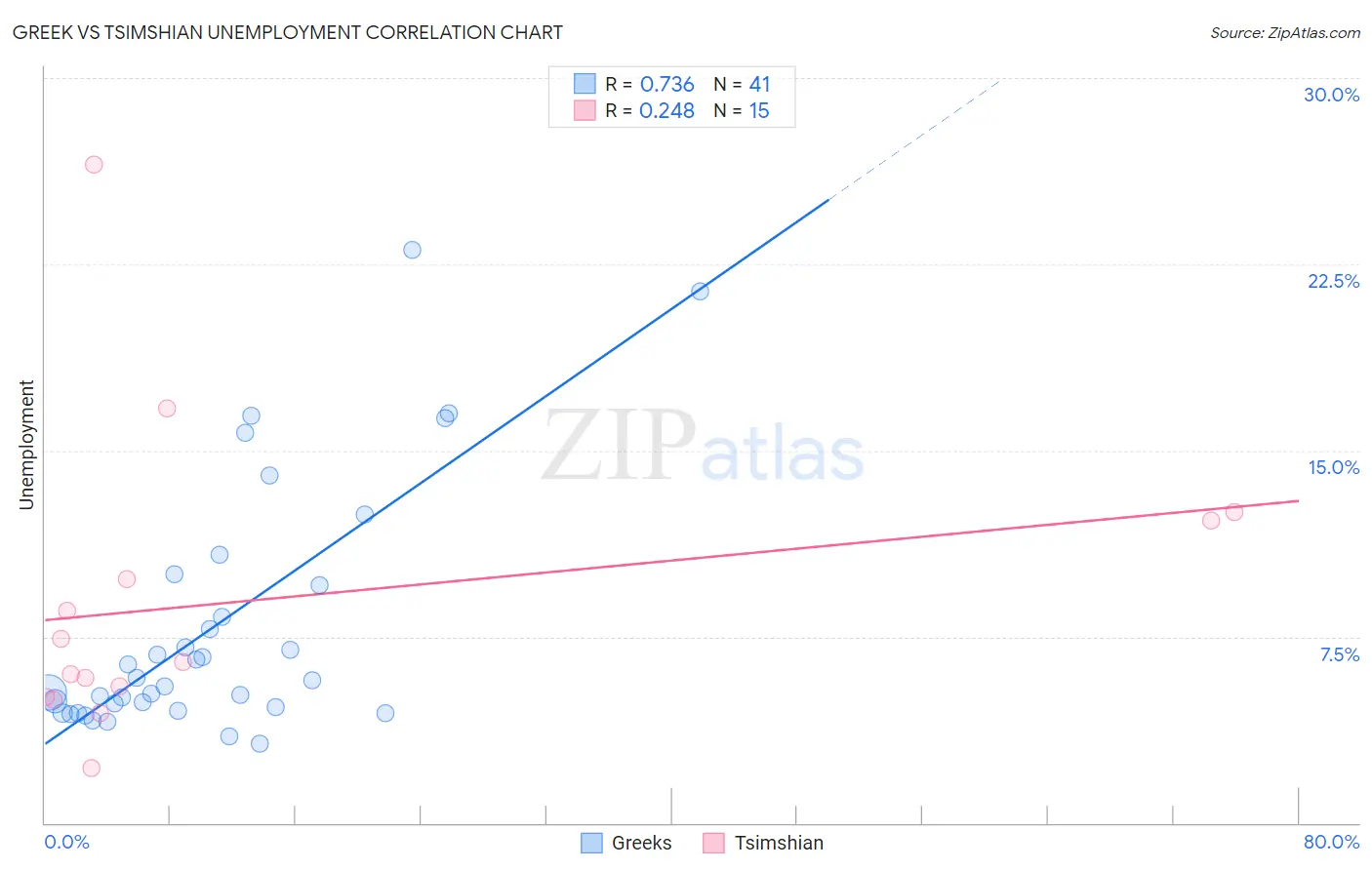 Greek vs Tsimshian Unemployment