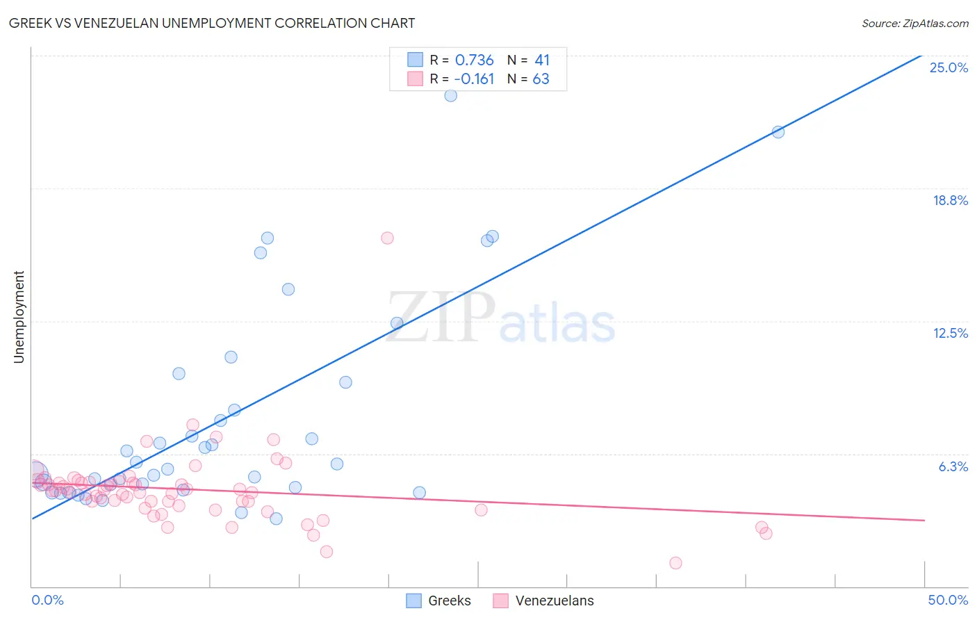 Greek vs Venezuelan Unemployment