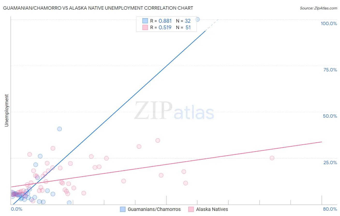 Guamanian/Chamorro vs Alaska Native Unemployment