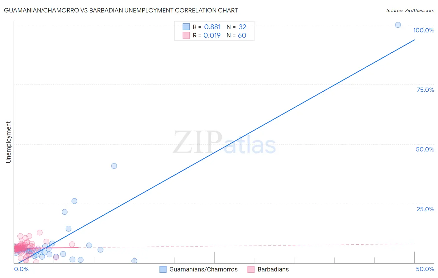 Guamanian/Chamorro vs Barbadian Unemployment