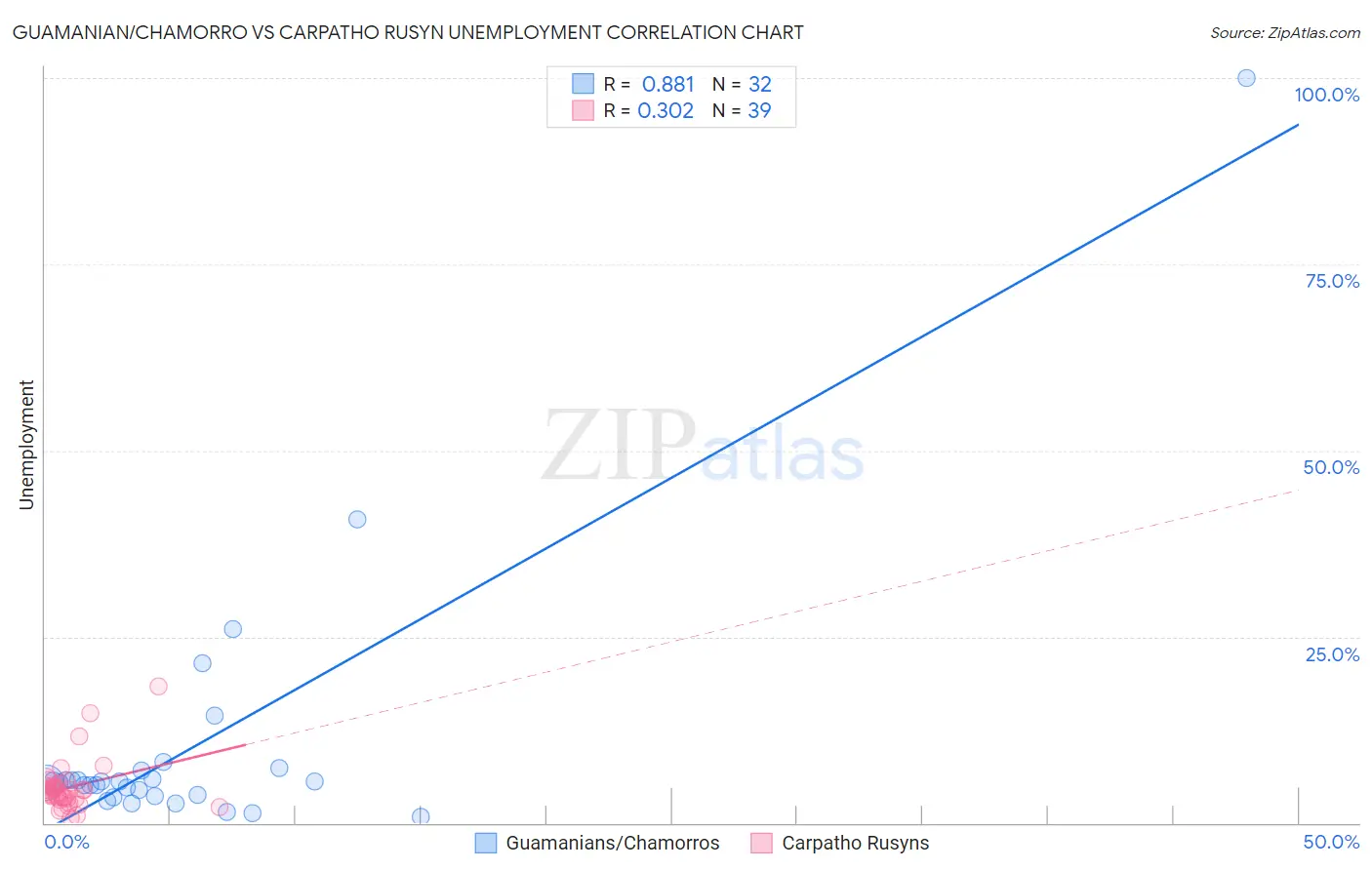 Guamanian/Chamorro vs Carpatho Rusyn Unemployment