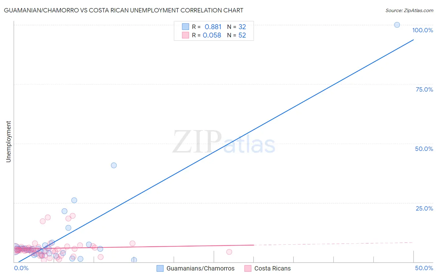 Guamanian/Chamorro vs Costa Rican Unemployment