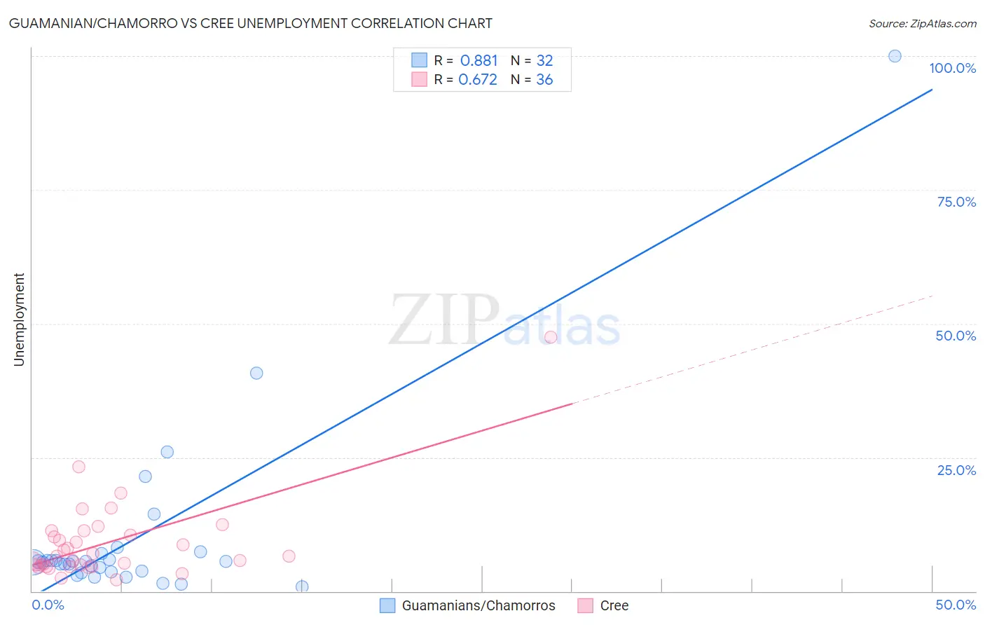 Guamanian/Chamorro vs Cree Unemployment