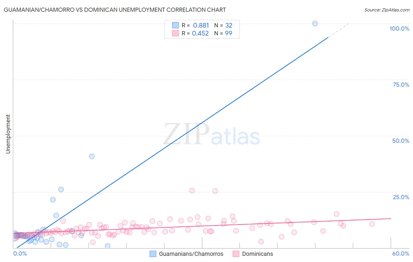 Guamanian/Chamorro vs Dominican Unemployment