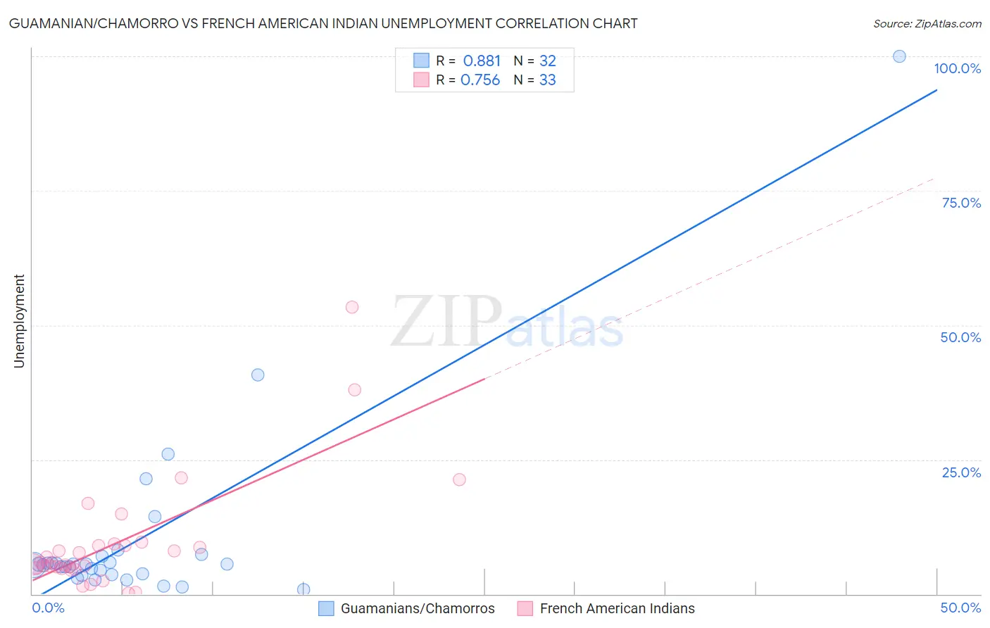 Guamanian/Chamorro vs French American Indian Unemployment