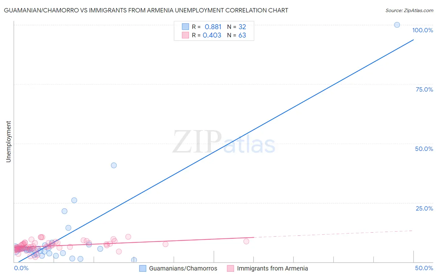 Guamanian/Chamorro vs Immigrants from Armenia Unemployment