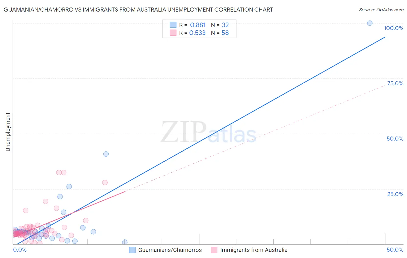 Guamanian/Chamorro vs Immigrants from Australia Unemployment