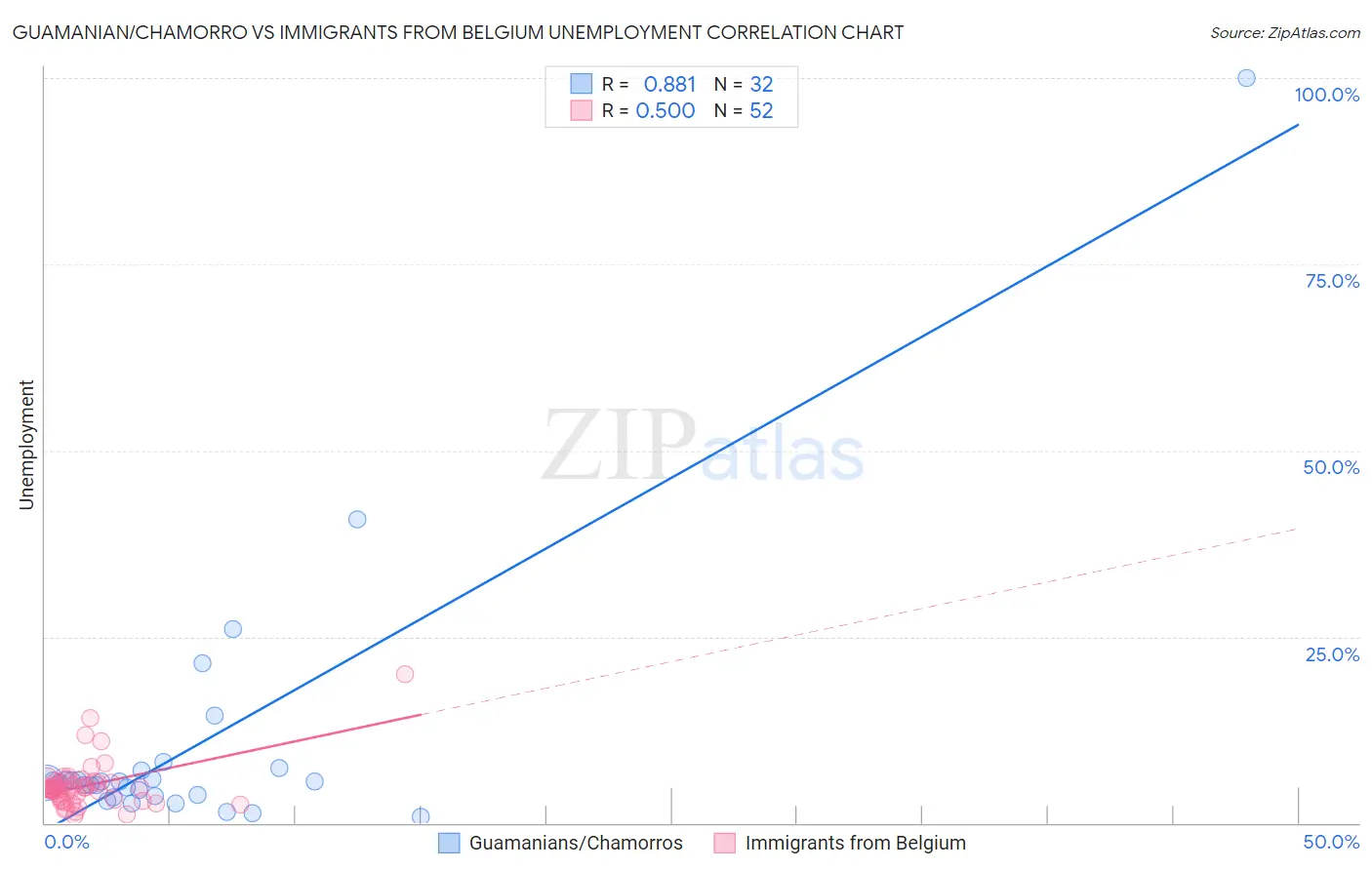 Guamanian/Chamorro vs Immigrants from Belgium Unemployment