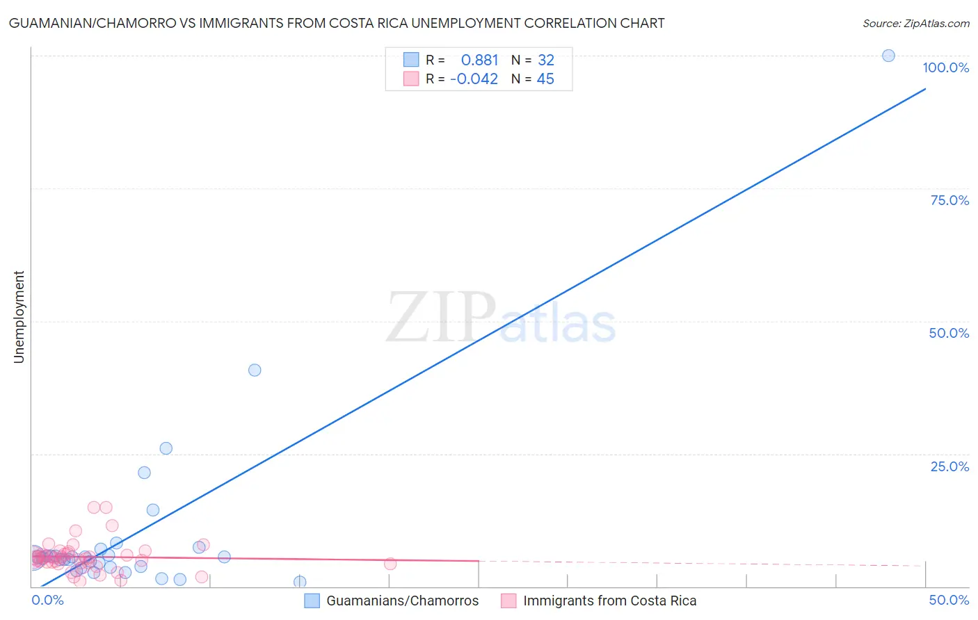 Guamanian/Chamorro vs Immigrants from Costa Rica Unemployment