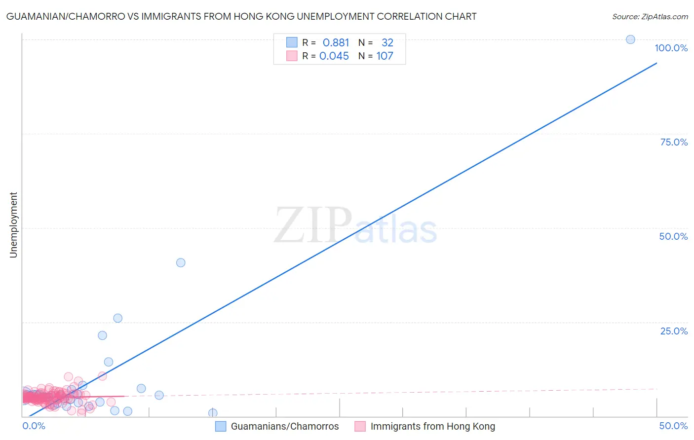 Guamanian/Chamorro vs Immigrants from Hong Kong Unemployment