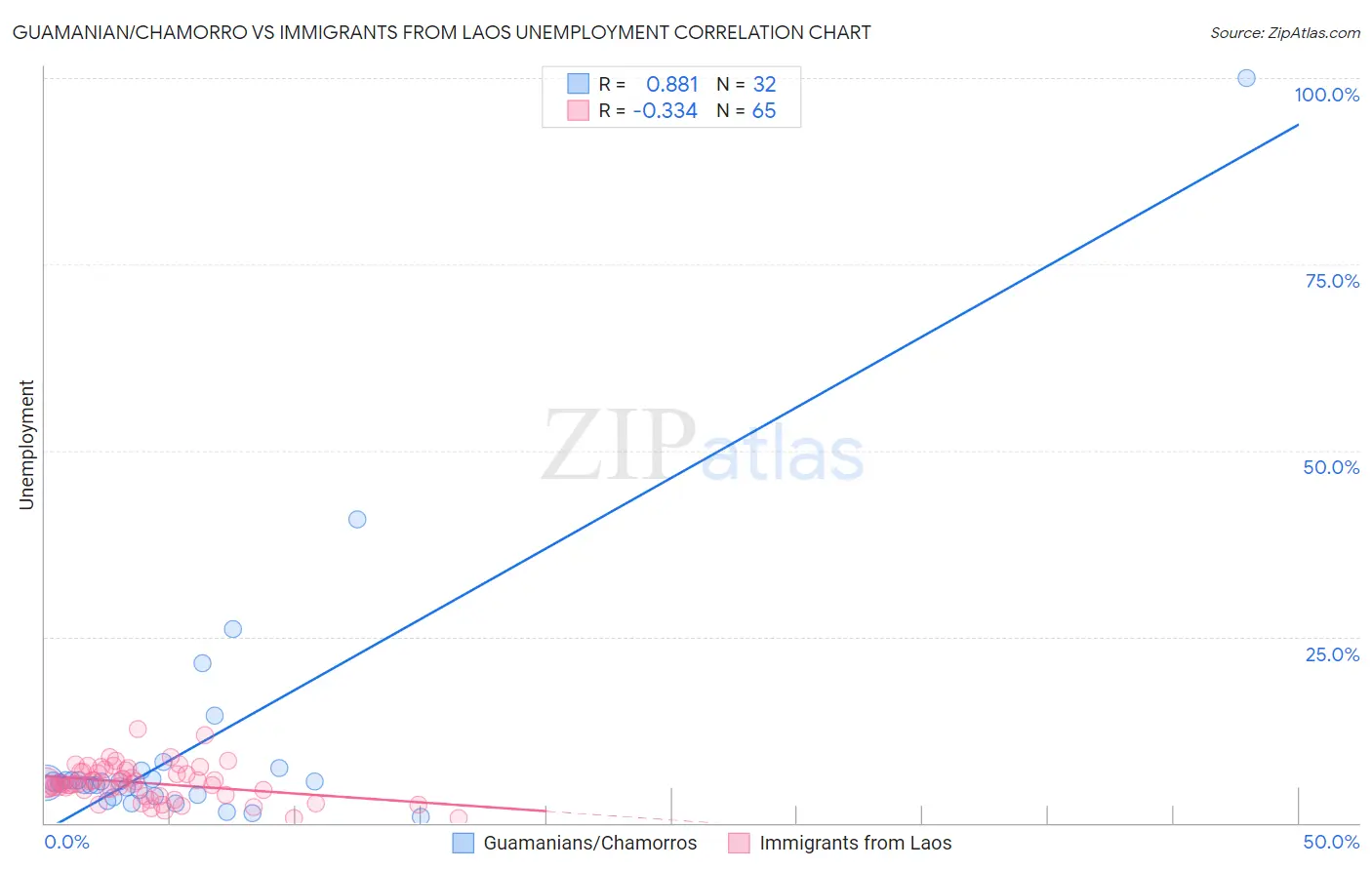 Guamanian/Chamorro vs Immigrants from Laos Unemployment