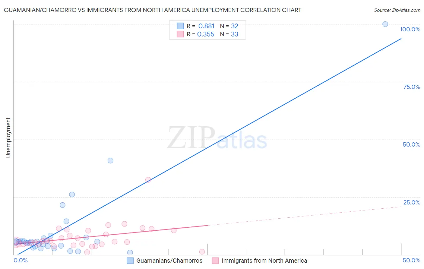 Guamanian/Chamorro vs Immigrants from North America Unemployment