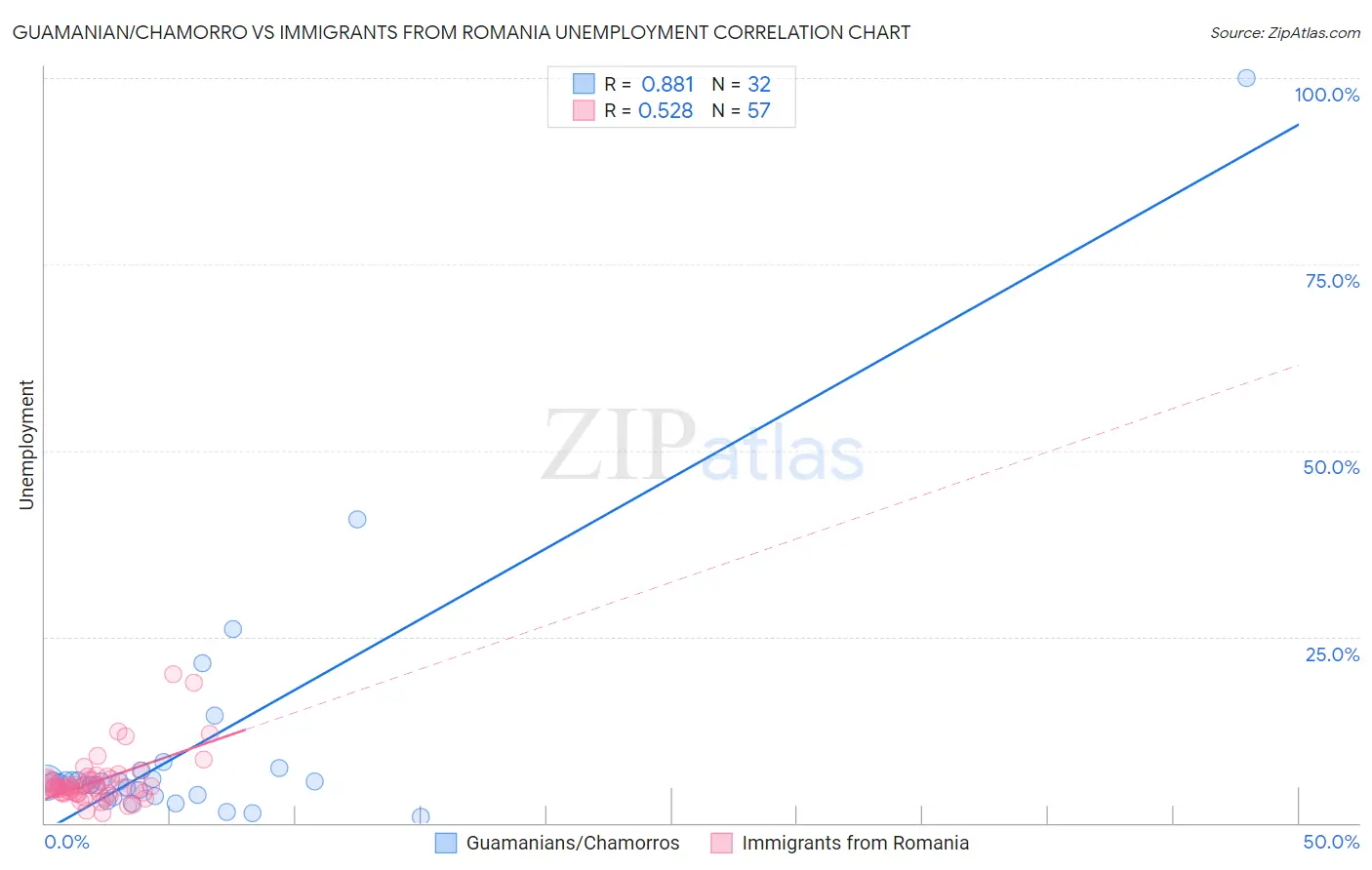 Guamanian/Chamorro vs Immigrants from Romania Unemployment