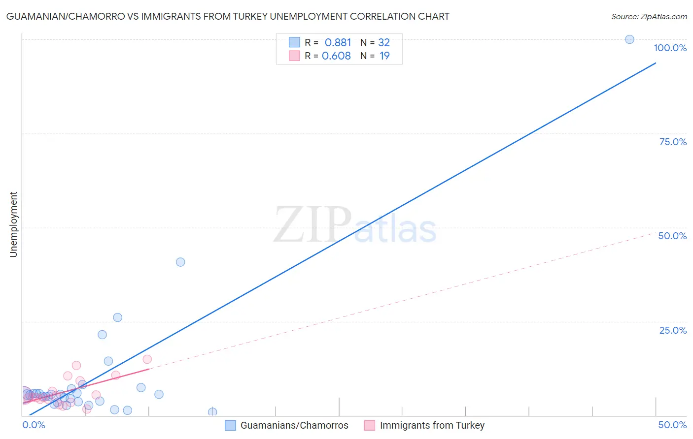 Guamanian/Chamorro vs Immigrants from Turkey Unemployment