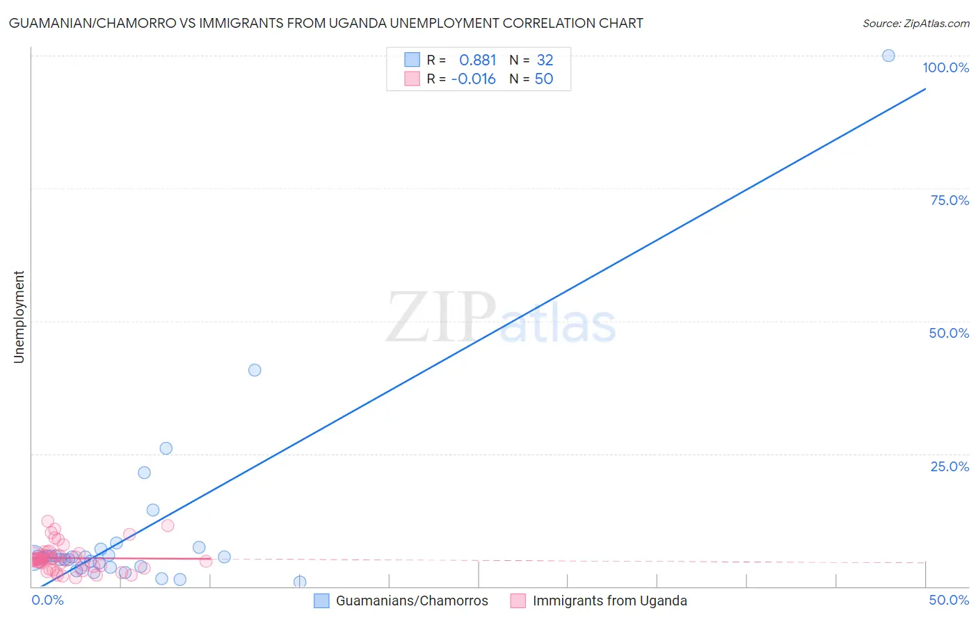 Guamanian/Chamorro vs Immigrants from Uganda Unemployment