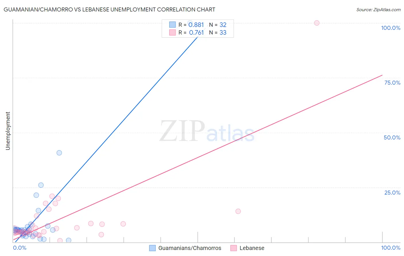 Guamanian/Chamorro vs Lebanese Unemployment