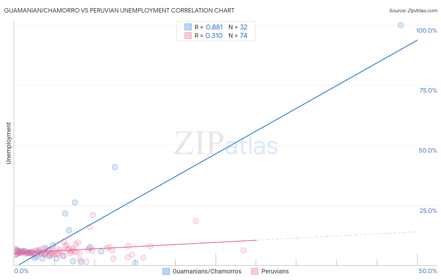 Guamanian/Chamorro vs Peruvian Unemployment