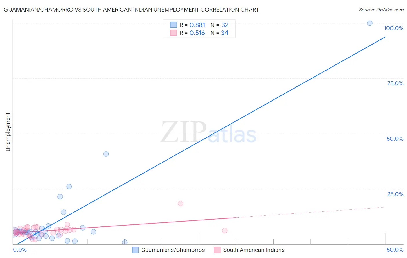 Guamanian/Chamorro vs South American Indian Unemployment