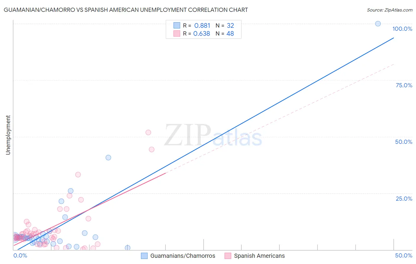 Guamanian/Chamorro vs Spanish American Unemployment