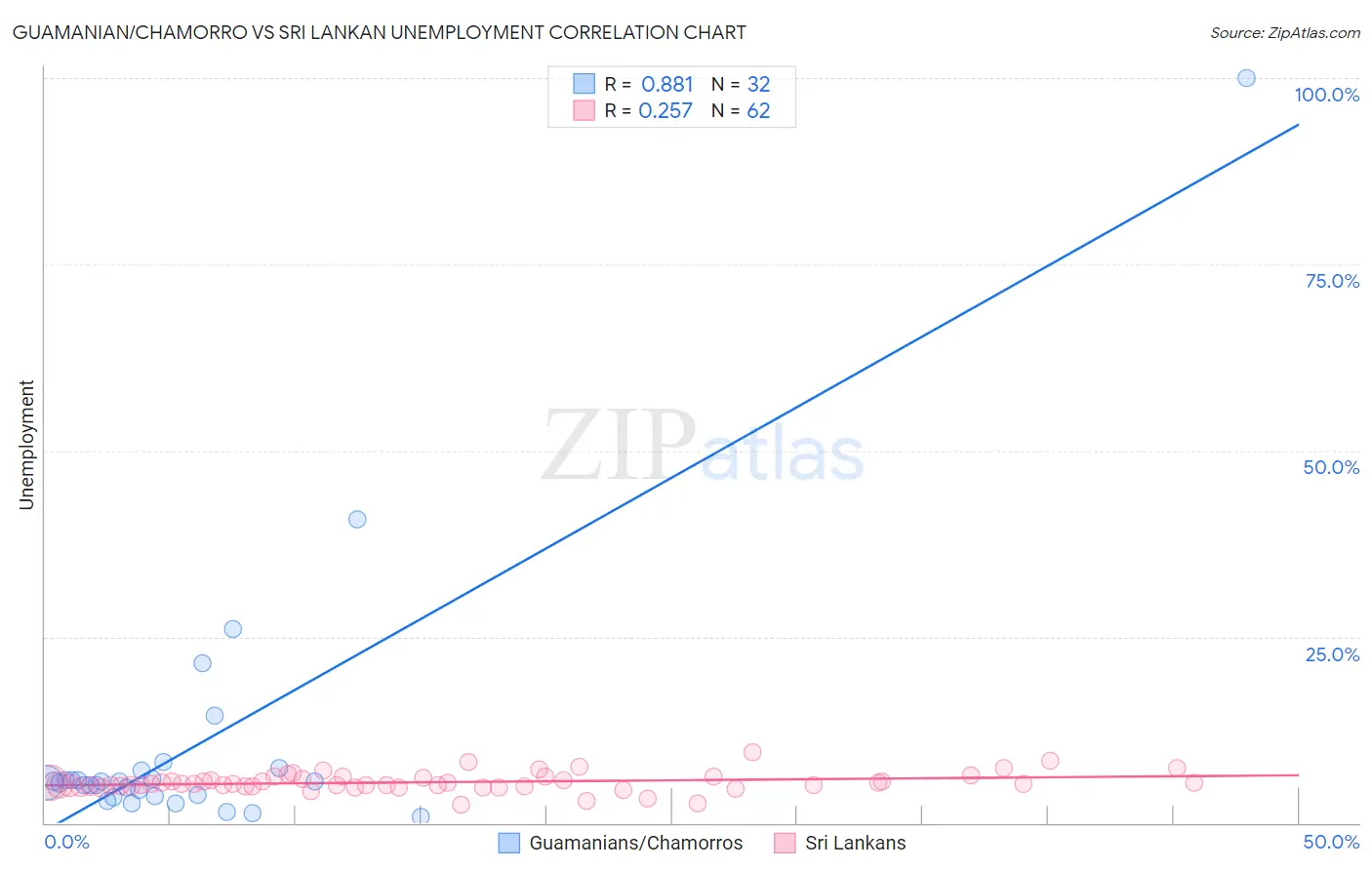 Guamanian/Chamorro vs Sri Lankan Unemployment