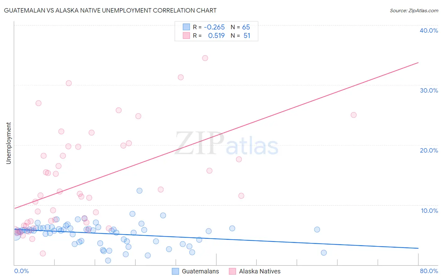 Guatemalan vs Alaska Native Unemployment