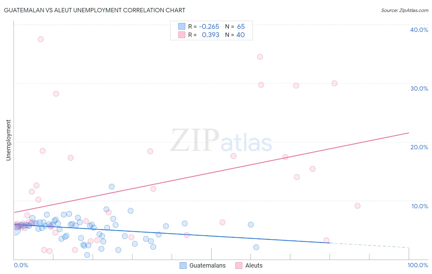 Guatemalan vs Aleut Unemployment