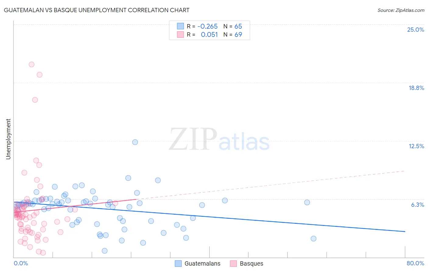 Guatemalan vs Basque Unemployment