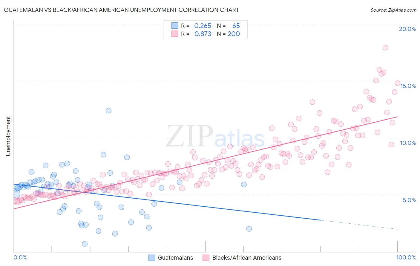 Guatemalan vs Black/African American Unemployment