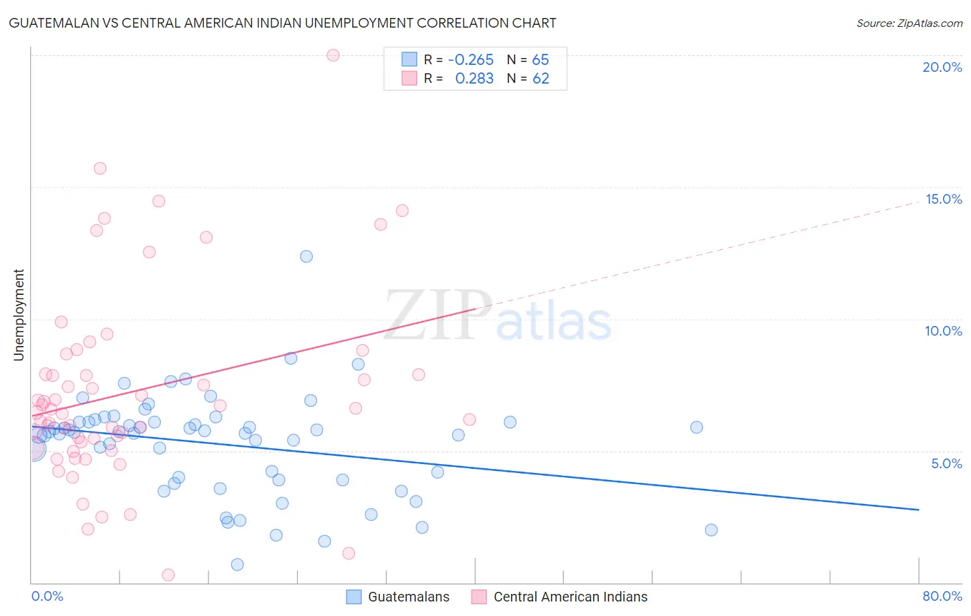 Guatemalan vs Central American Indian Unemployment