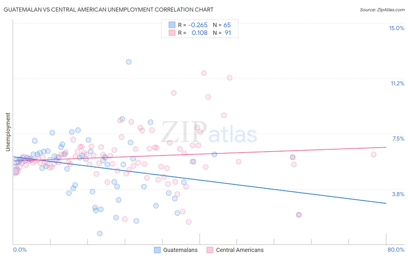 Guatemalan vs Central American Unemployment