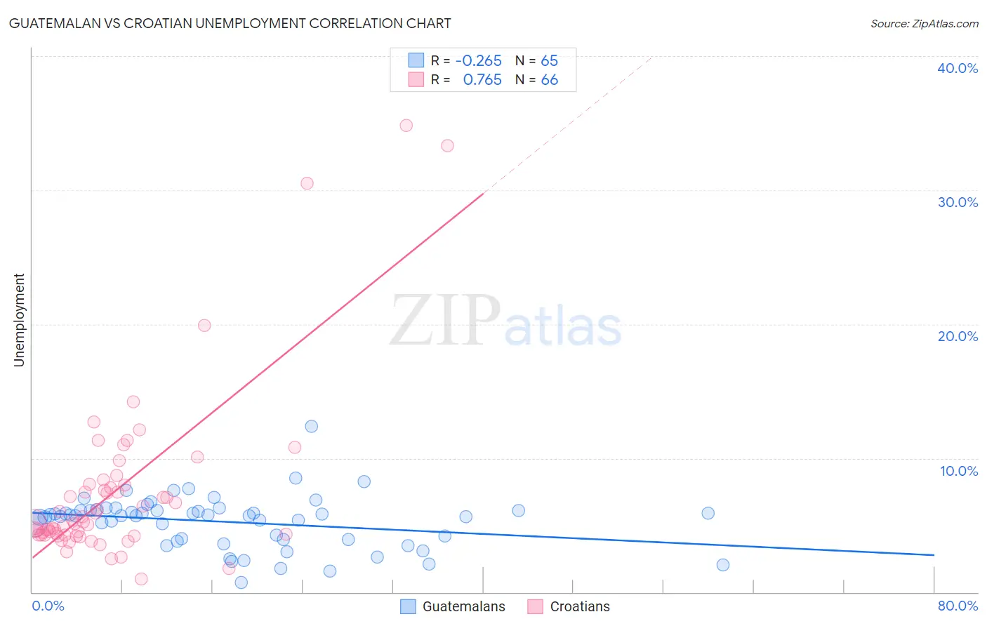 Guatemalan vs Croatian Unemployment