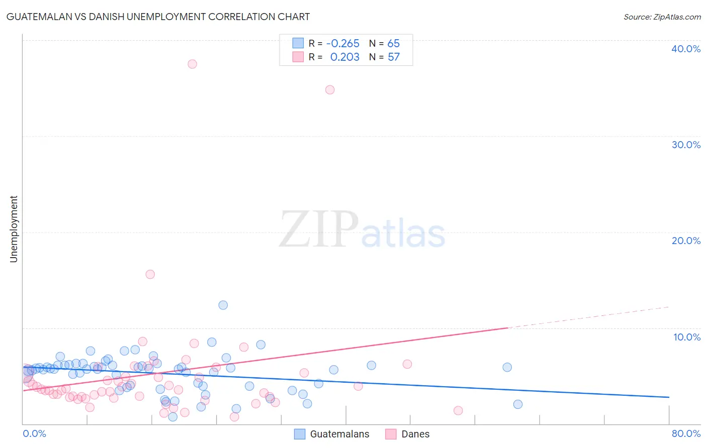 Guatemalan vs Danish Unemployment