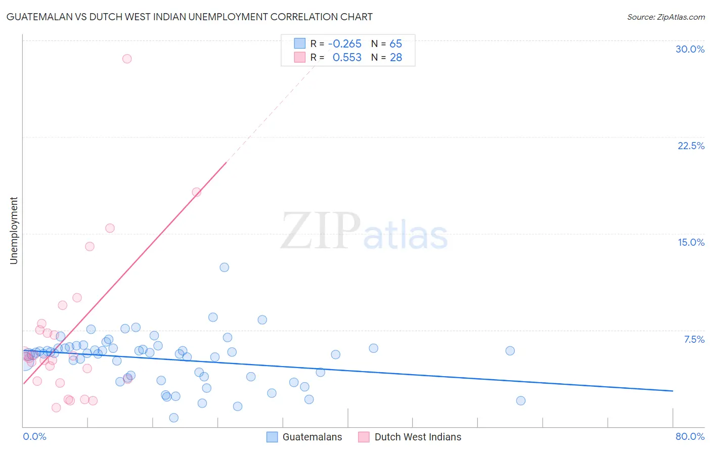 Guatemalan vs Dutch West Indian Unemployment