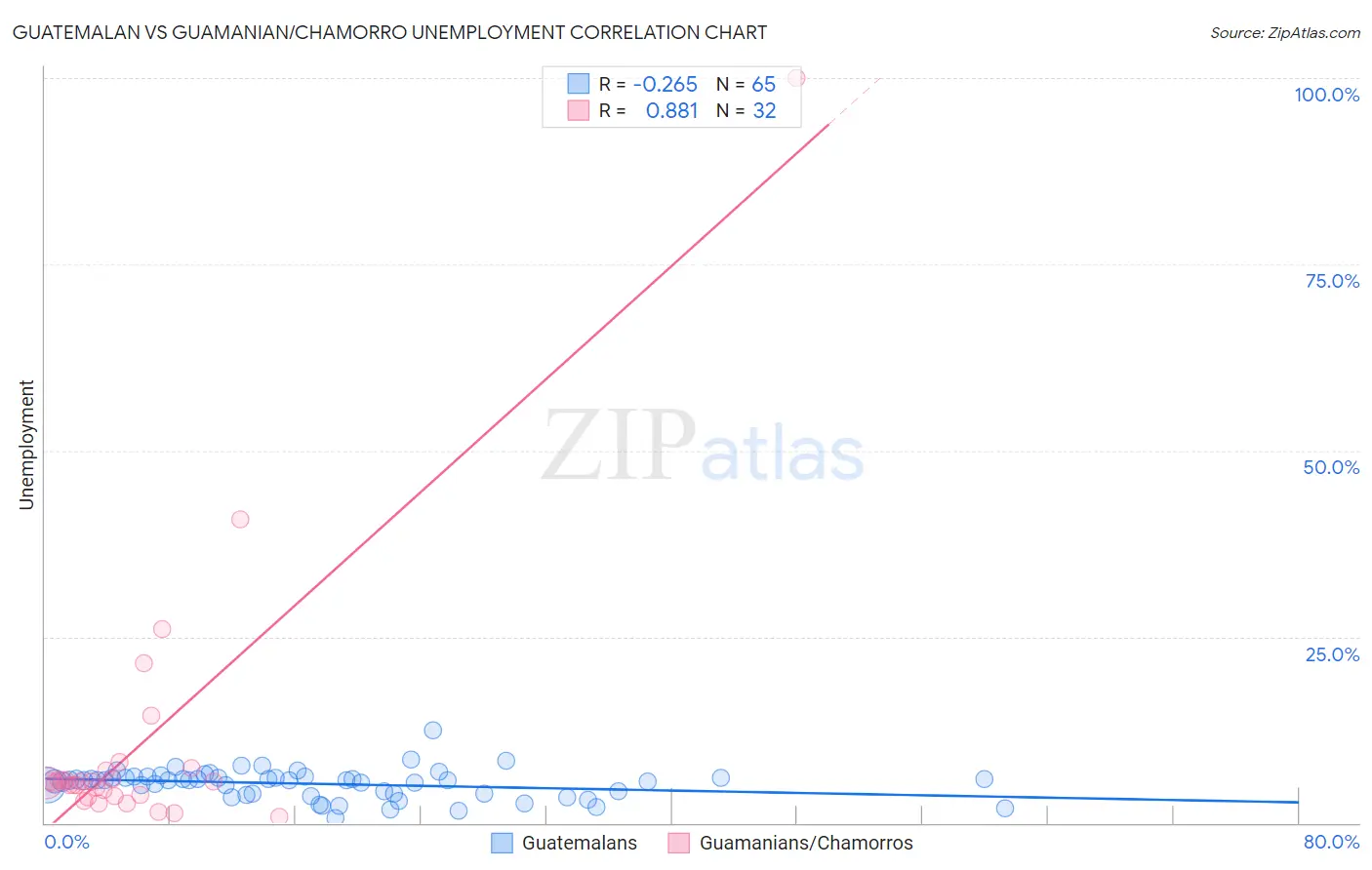 Guatemalan vs Guamanian/Chamorro Unemployment