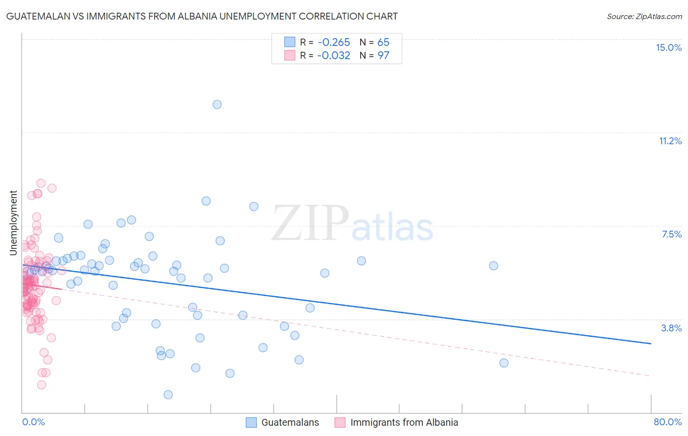 Guatemalan vs Immigrants from Albania Unemployment